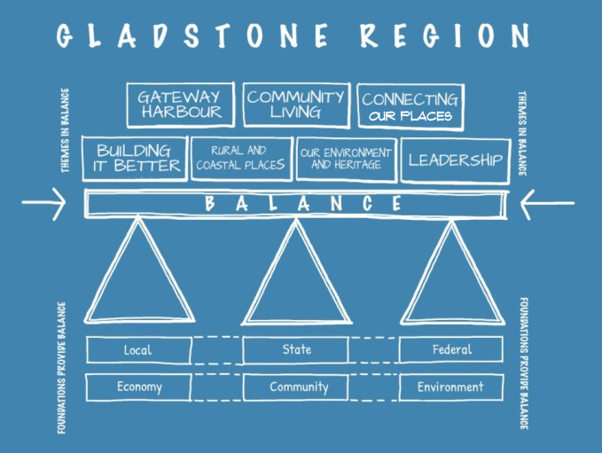 Balancing future economic opportunities in Gladstone