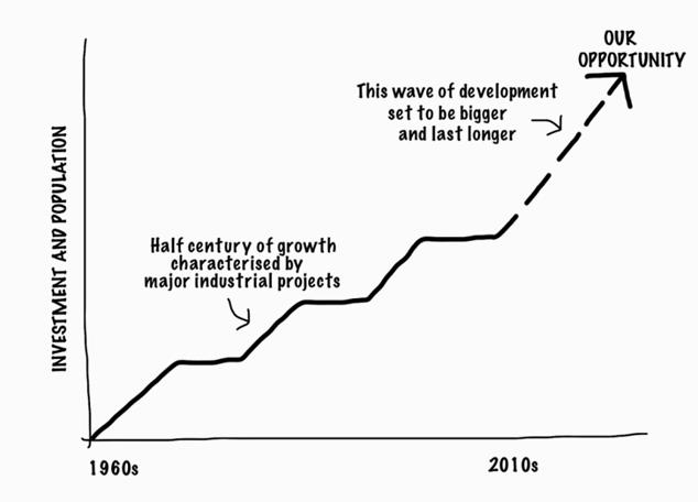 Investment and population in the region